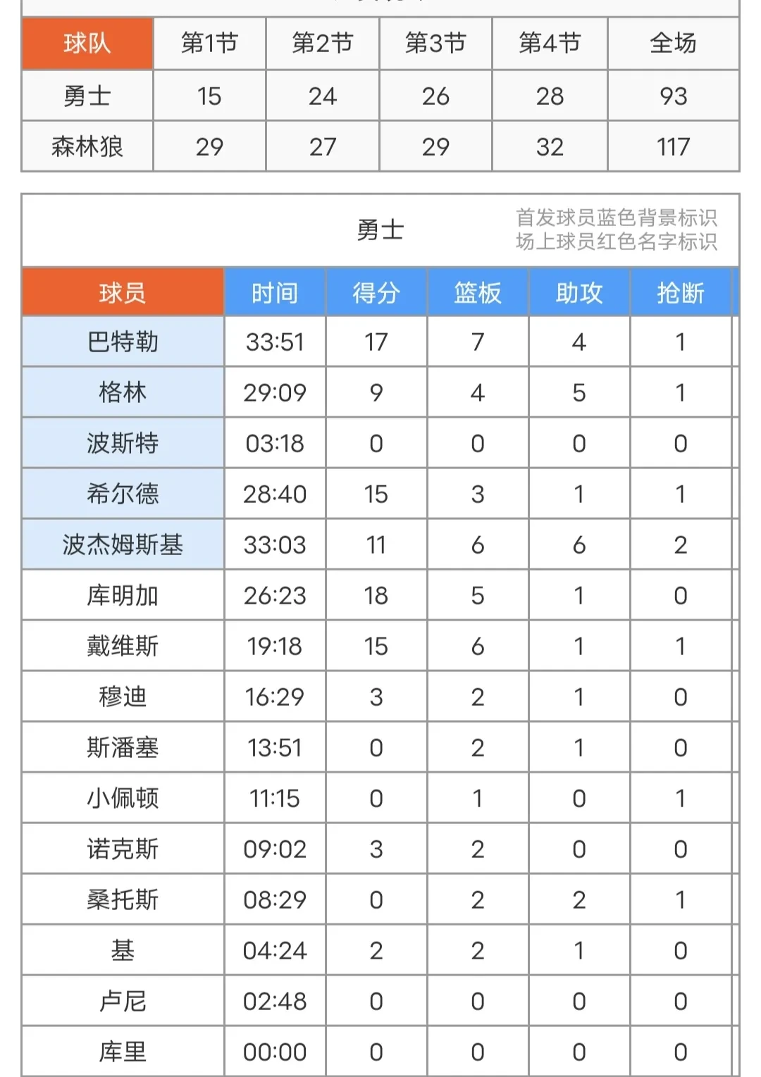 dianjing体育-关于勇士球员公开质疑裁判判罚尺度，引争议，搜索国家准备会员其实.的信息